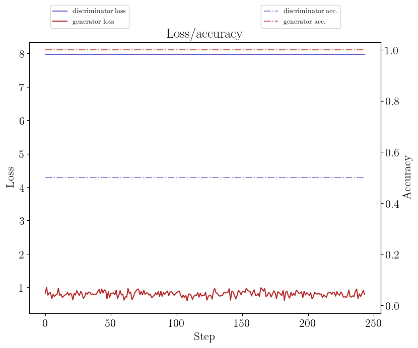GAN2 loss/accuracy curve