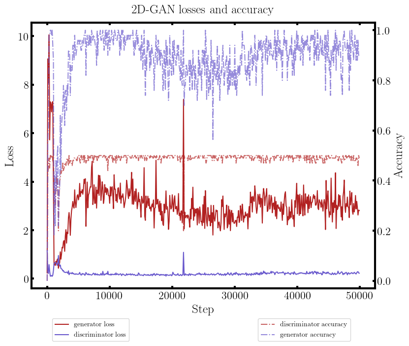 GAN2 loss/accuracy curve