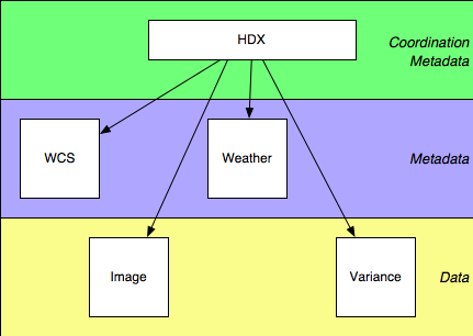 Layers of HDX
        metadata: data, then per-bitbucket metadata, then coordination
        metadata