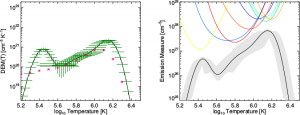 Differential Emission Measure (left) and Emission Measure Distribution (right) for a location in the solar tornado. From Levens et al  (2015) A solar tornado observed by EIS: plasma diagnostics. Astronomy and Astrophysics, 582, A27. (doi:10.1051/0004-6361/201425586)