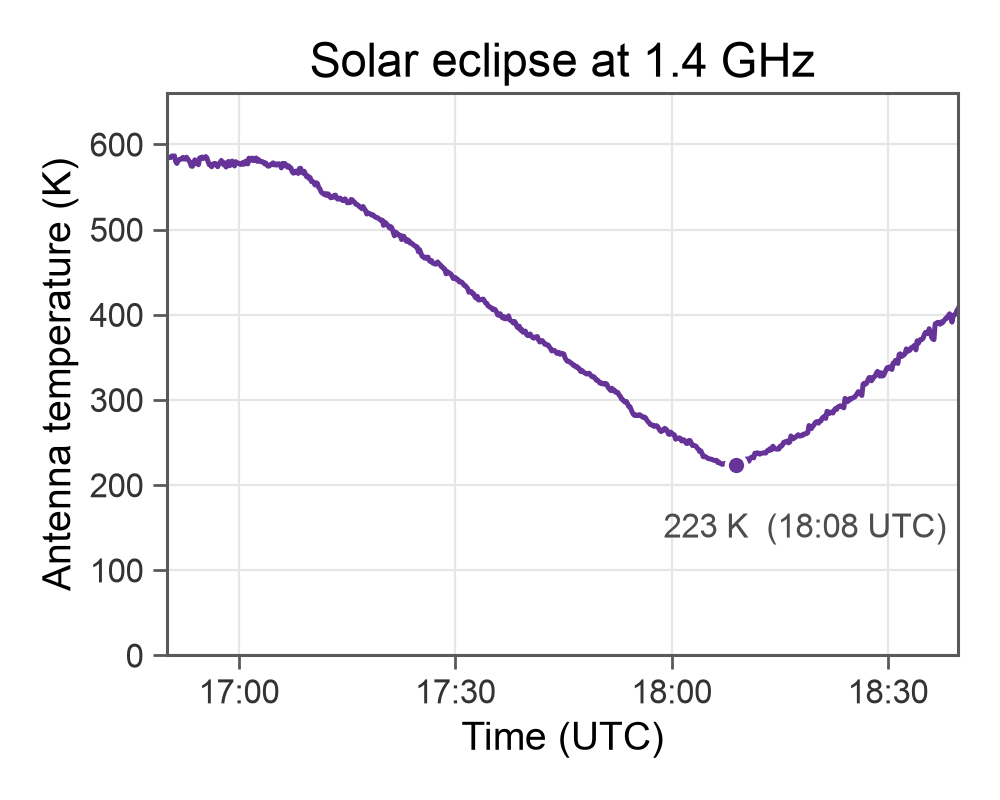 The antenna temperature vs time for the 3-m SRT.