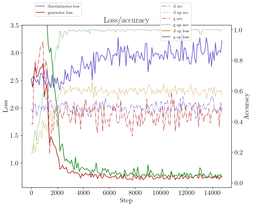 GAN2 loss/accuracy curve