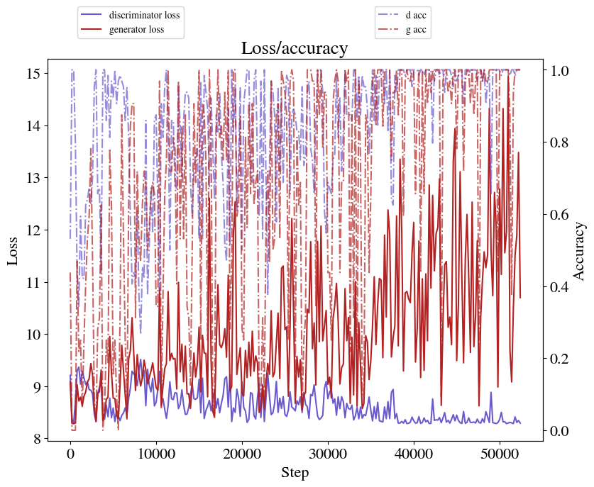GAN2 loss/accuracy curve
