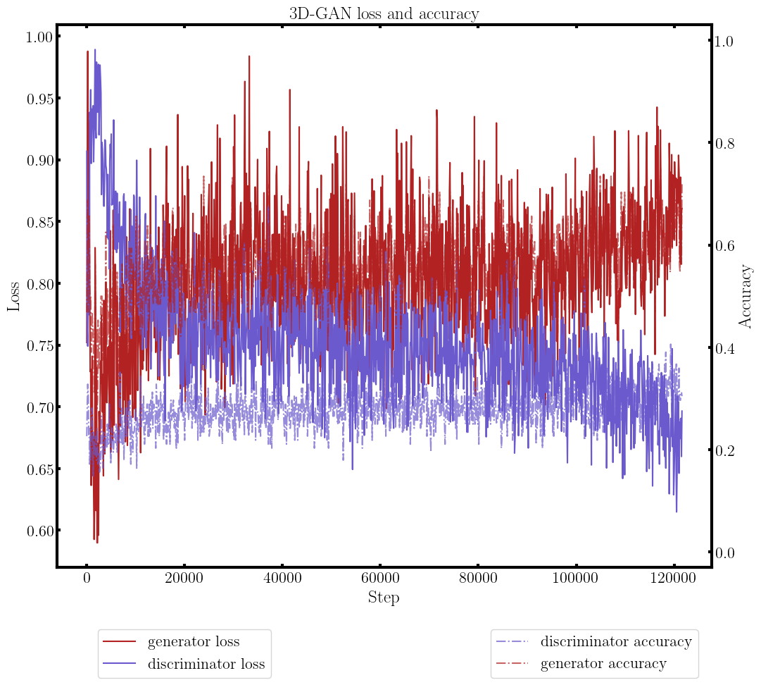GAN2 loss/accuracy curve