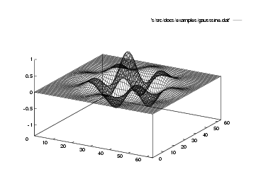 File gausssine.dat, displayed with gnuplot